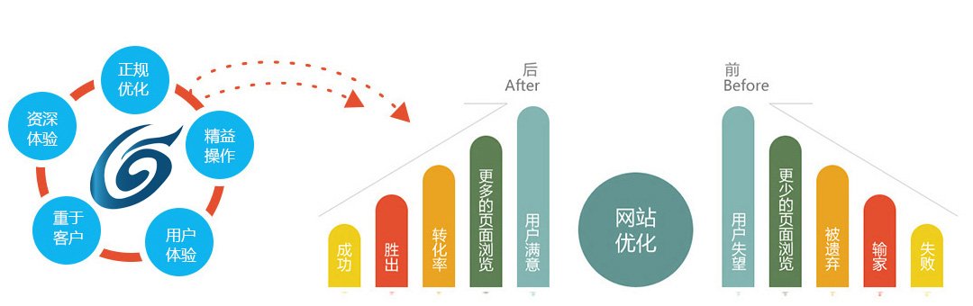 營銷型網站效果對比